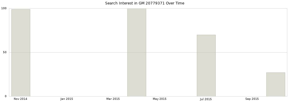 Search interest in GM 20779371 part aggregated by months over time.