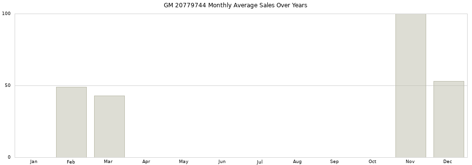 GM 20779744 monthly average sales over years from 2014 to 2020.