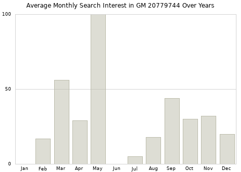 Monthly average search interest in GM 20779744 part over years from 2013 to 2020.