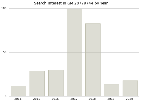 Annual search interest in GM 20779744 part.