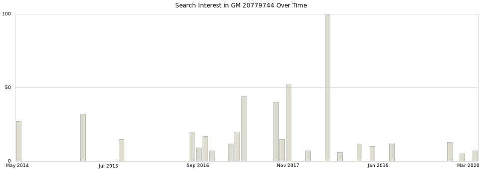 Search interest in GM 20779744 part aggregated by months over time.