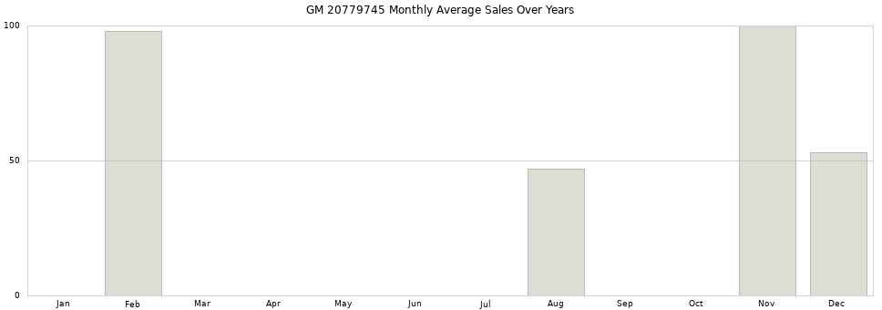 GM 20779745 monthly average sales over years from 2014 to 2020.