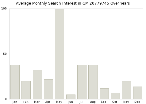 Monthly average search interest in GM 20779745 part over years from 2013 to 2020.