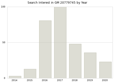 Annual search interest in GM 20779745 part.