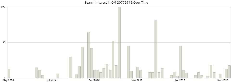 Search interest in GM 20779745 part aggregated by months over time.