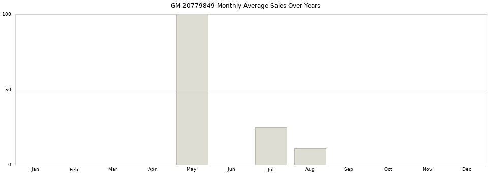 GM 20779849 monthly average sales over years from 2014 to 2020.