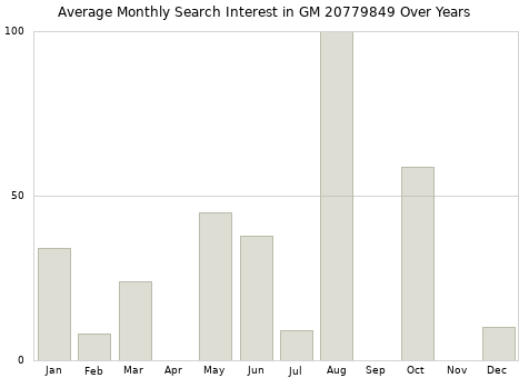 Monthly average search interest in GM 20779849 part over years from 2013 to 2020.