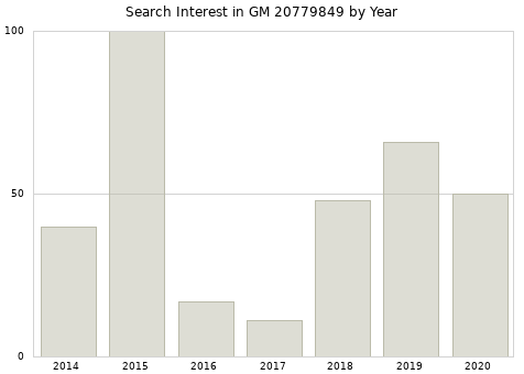 Annual search interest in GM 20779849 part.
