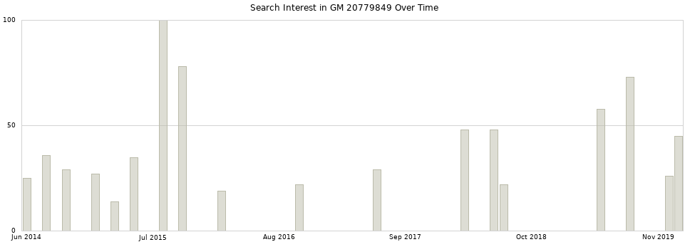 Search interest in GM 20779849 part aggregated by months over time.