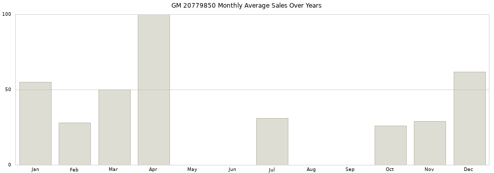 GM 20779850 monthly average sales over years from 2014 to 2020.