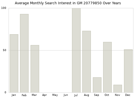 Monthly average search interest in GM 20779850 part over years from 2013 to 2020.