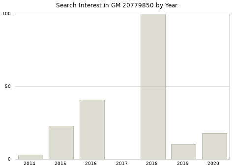 Annual search interest in GM 20779850 part.