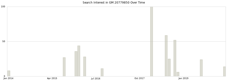 Search interest in GM 20779850 part aggregated by months over time.