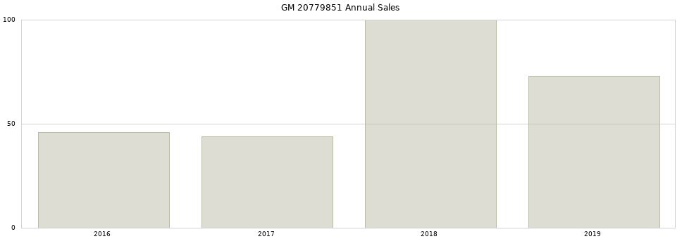 GM 20779851 part annual sales from 2014 to 2020.