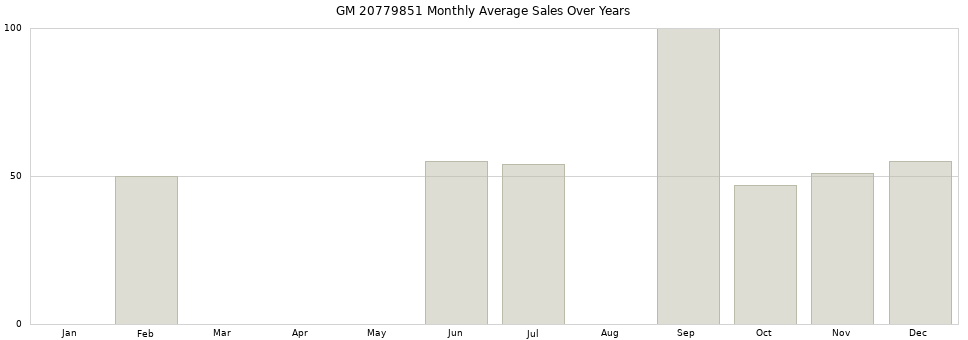 GM 20779851 monthly average sales over years from 2014 to 2020.