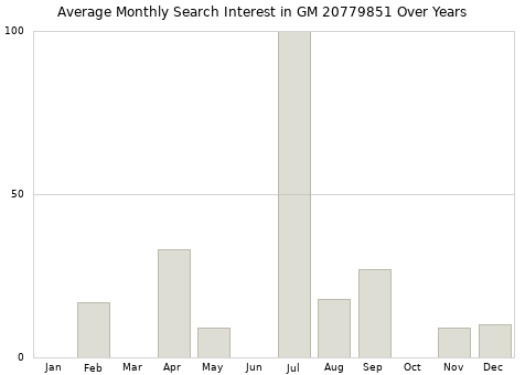 Monthly average search interest in GM 20779851 part over years from 2013 to 2020.