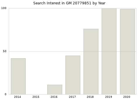 Annual search interest in GM 20779851 part.