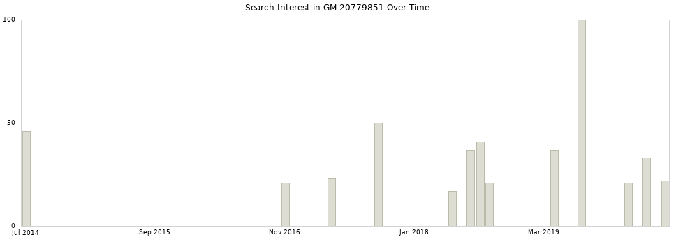 Search interest in GM 20779851 part aggregated by months over time.