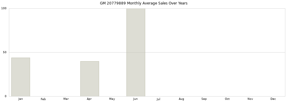 GM 20779889 monthly average sales over years from 2014 to 2020.