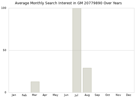 Monthly average search interest in GM 20779890 part over years from 2013 to 2020.