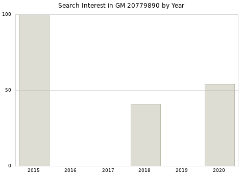 Annual search interest in GM 20779890 part.