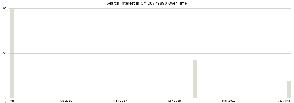Search interest in GM 20779890 part aggregated by months over time.