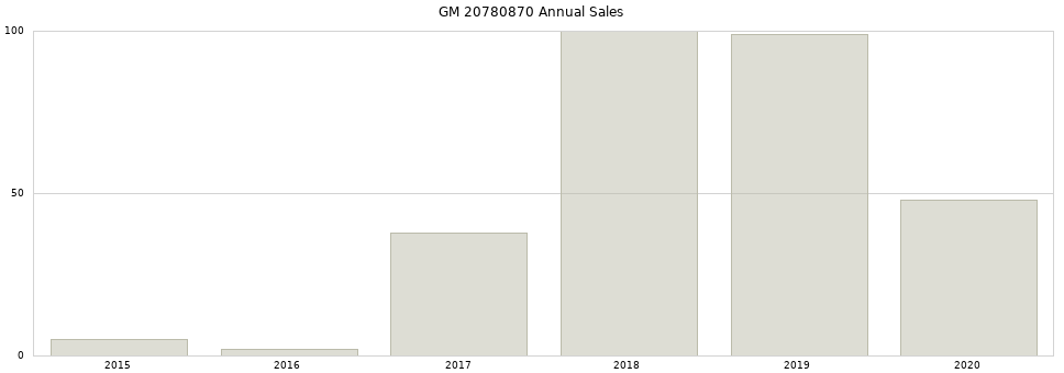 GM 20780870 part annual sales from 2014 to 2020.