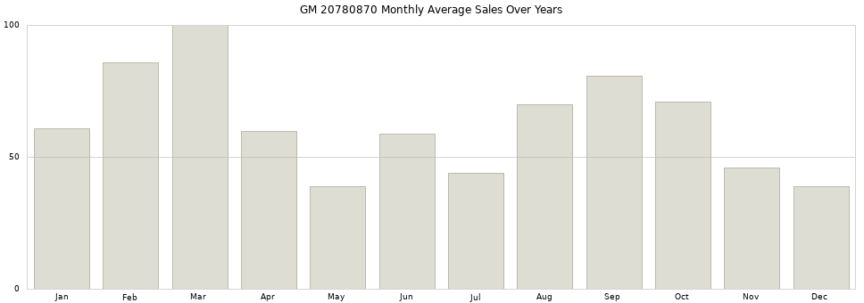 GM 20780870 monthly average sales over years from 2014 to 2020.