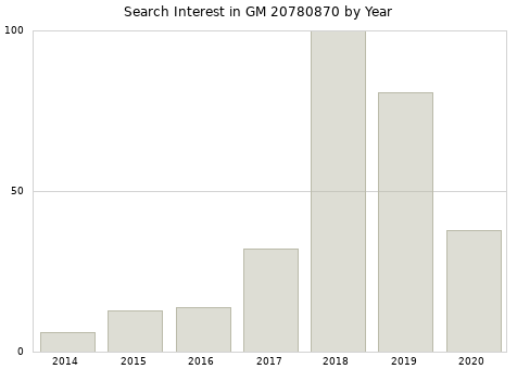 Annual search interest in GM 20780870 part.