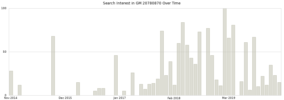 Search interest in GM 20780870 part aggregated by months over time.