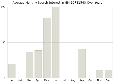 Monthly average search interest in GM 20781543 part over years from 2013 to 2020.