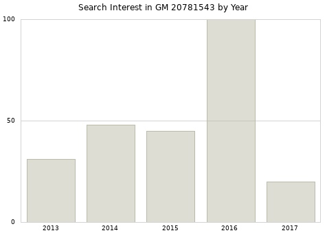 Annual search interest in GM 20781543 part.