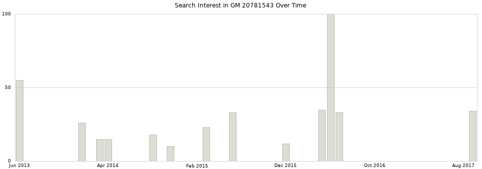 Search interest in GM 20781543 part aggregated by months over time.