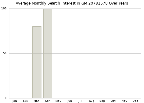 Monthly average search interest in GM 20781578 part over years from 2013 to 2020.