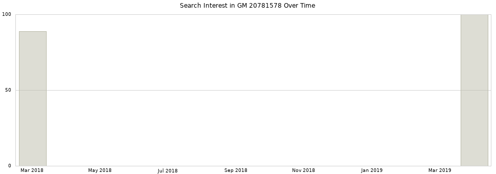 Search interest in GM 20781578 part aggregated by months over time.