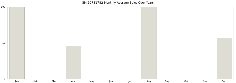 GM 20781782 monthly average sales over years from 2014 to 2020.