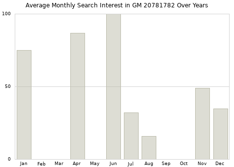 Monthly average search interest in GM 20781782 part over years from 2013 to 2020.