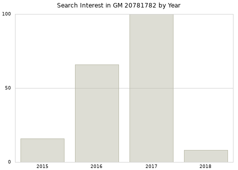 Annual search interest in GM 20781782 part.