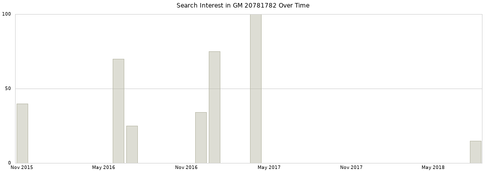 Search interest in GM 20781782 part aggregated by months over time.