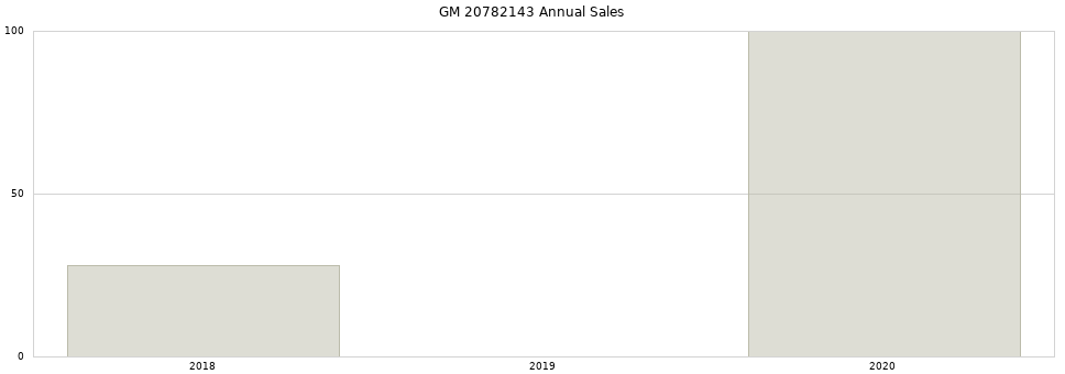 GM 20782143 part annual sales from 2014 to 2020.