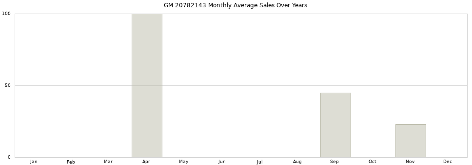GM 20782143 monthly average sales over years from 2014 to 2020.