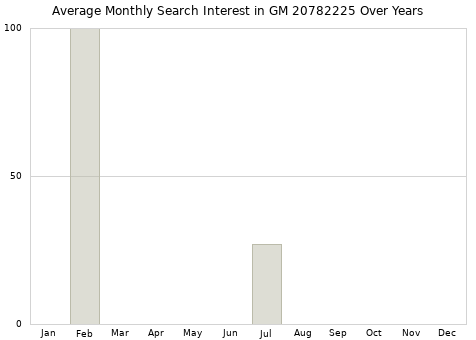 Monthly average search interest in GM 20782225 part over years from 2013 to 2020.