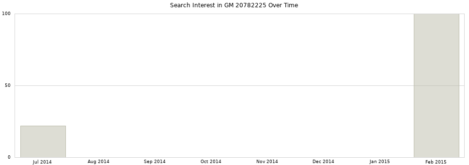 Search interest in GM 20782225 part aggregated by months over time.