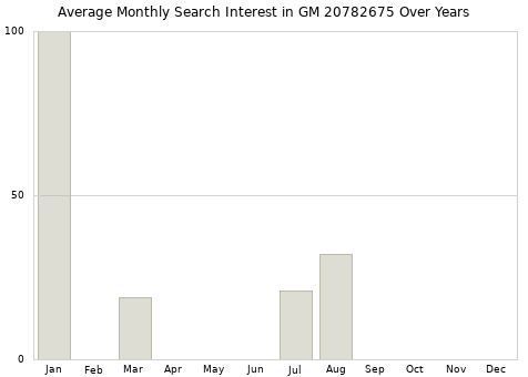 Monthly average search interest in GM 20782675 part over years from 2013 to 2020.