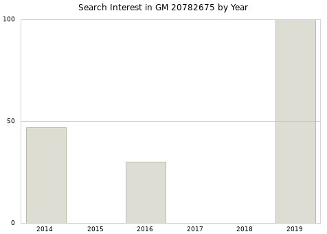 Annual search interest in GM 20782675 part.