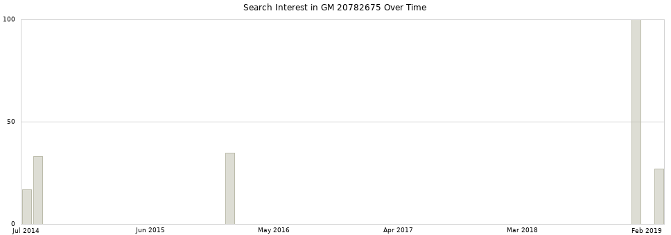 Search interest in GM 20782675 part aggregated by months over time.