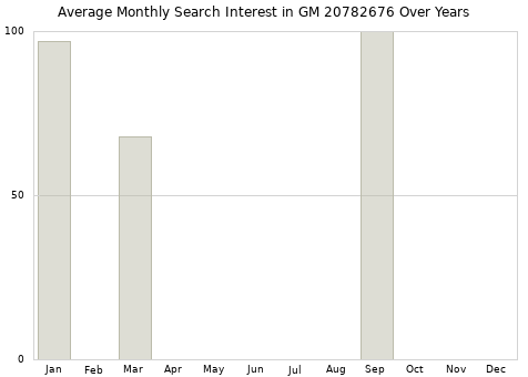 Monthly average search interest in GM 20782676 part over years from 2013 to 2020.