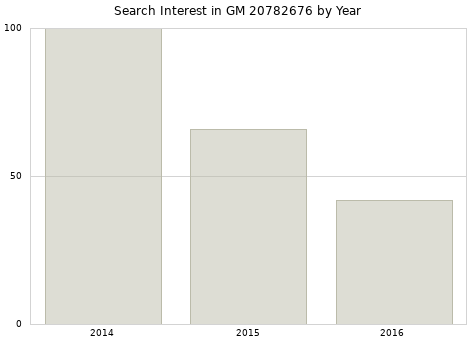 Annual search interest in GM 20782676 part.