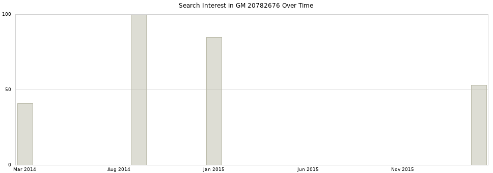 Search interest in GM 20782676 part aggregated by months over time.