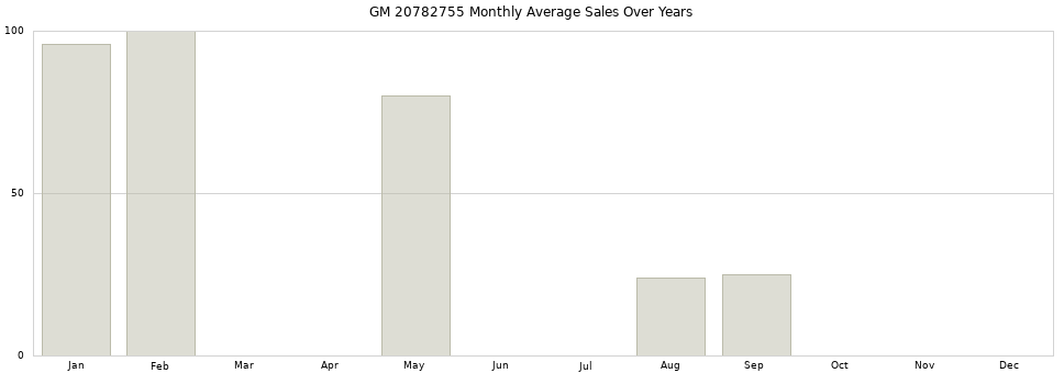 GM 20782755 monthly average sales over years from 2014 to 2020.
